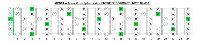 GEDCA octaves G mixolydian mode notes