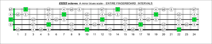 ZZZZZ octaves A minor blues scale intervals