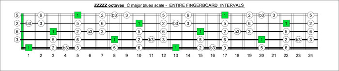 ZZZZZ octaves C amjor blues scale intervals
