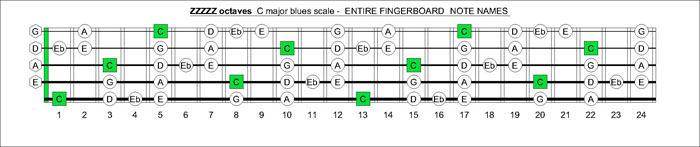 ZZZZZ octaves C amjor blues scale notes