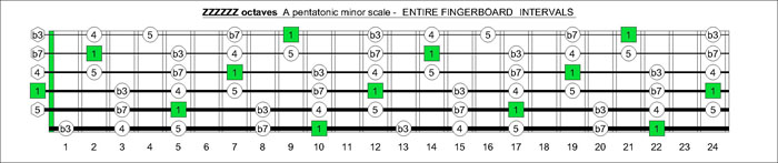 ZZZZZZ octaves A pentatonic minor scale intervals