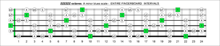 ZZZZZZ octaves A minor blues scale intervals