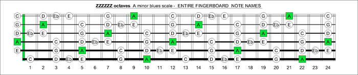 ZZZZZZ octaves A minor blues scale notes