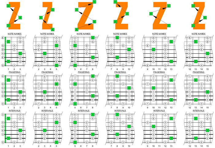 C pentatonic major scale box shapes