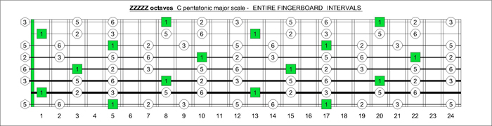 ZZZZZ octaves C pentatonic major scale intervals