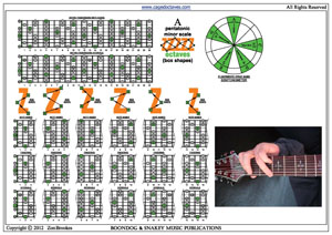 A pentatonic minor scale box shapes