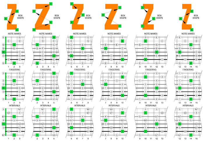 A pentatonic minor scale box shapes