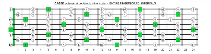 ZZZZZ octaves A pentatonic minor scale intervals