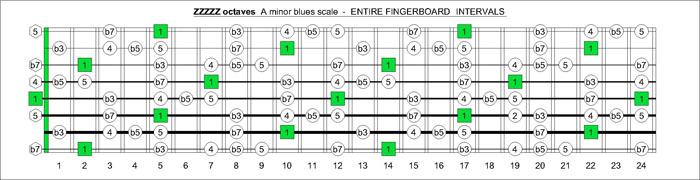 ZZZZZ octaves a minor blues scale notes
