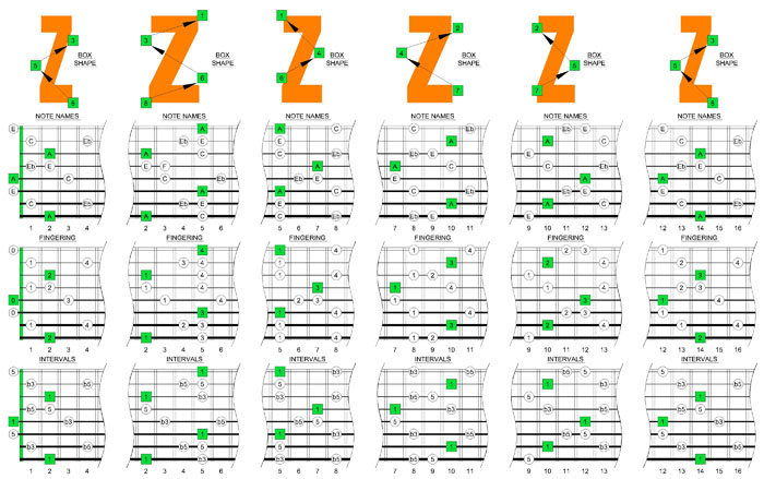 A minor-diminished arpeggio box shapes