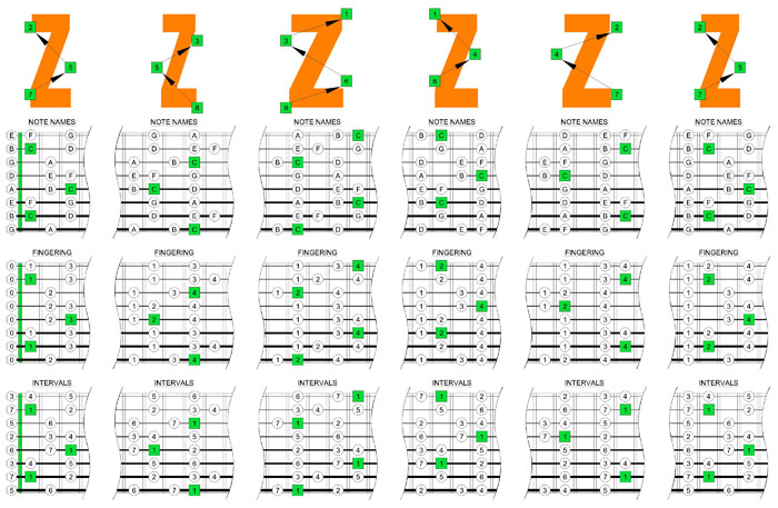 C major scale box shapes