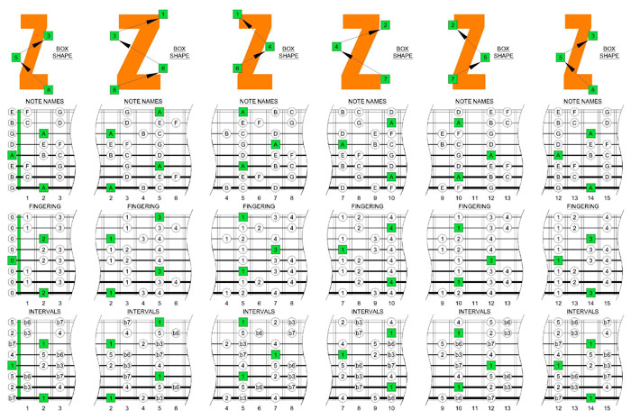 A natural minor scale box shapes