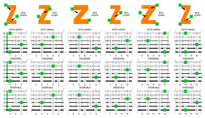 C major scale box shapes