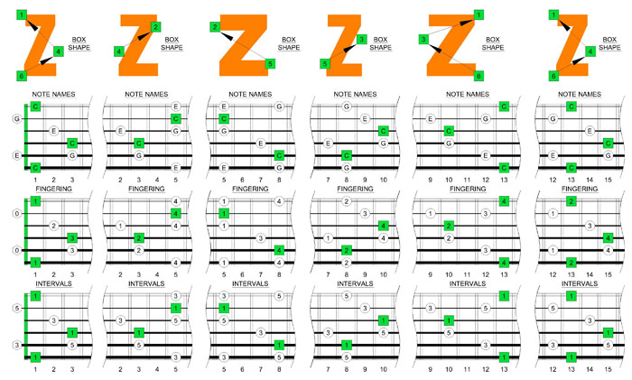 C major arpeggio box shape