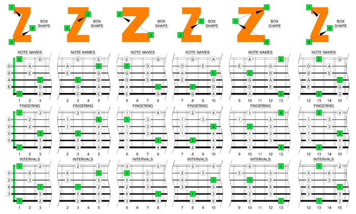 C pentatonic major scale box shapes