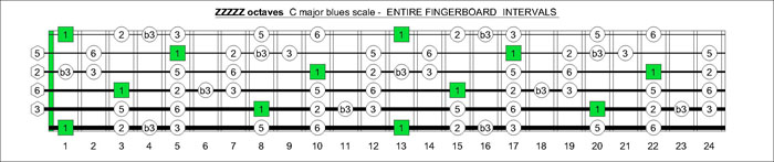 ZZZZZ octaves C major blues scale intervals