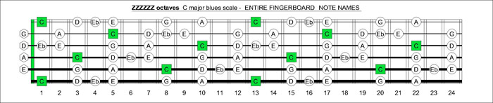 ZZZZZ octaves C major blues scale notes