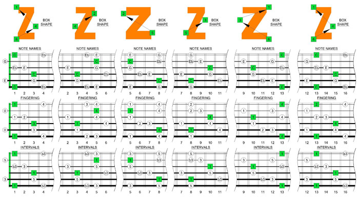 C major-minor arpeggio box shapes