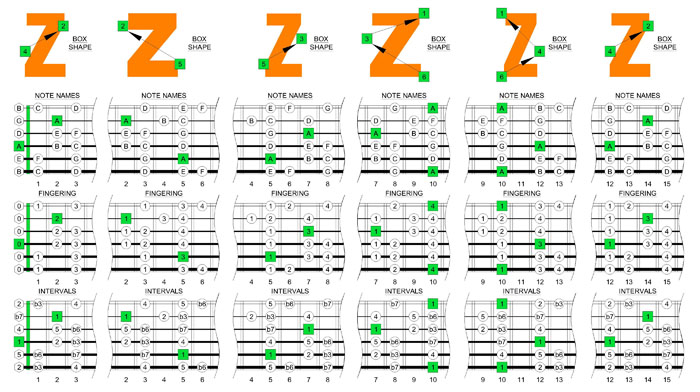 A natural minor scale box shapes