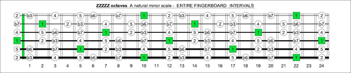 ZZZZZ octaves A natural minor scale intervals