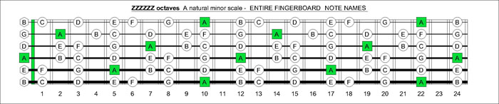 ZZZZZ octaves A natural minor scale notes