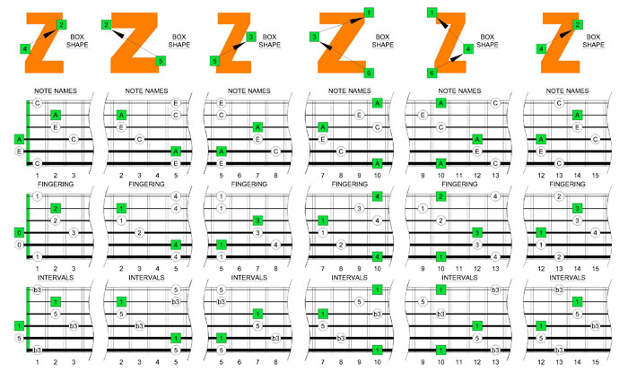 A minor arpeggio boxes