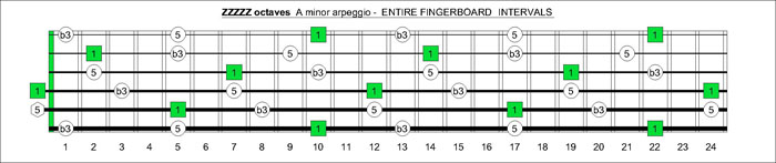 ZZZZZ octaves A minor arpeggio intervals