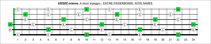 ZZZZZ octaves A minor arpeggio notes