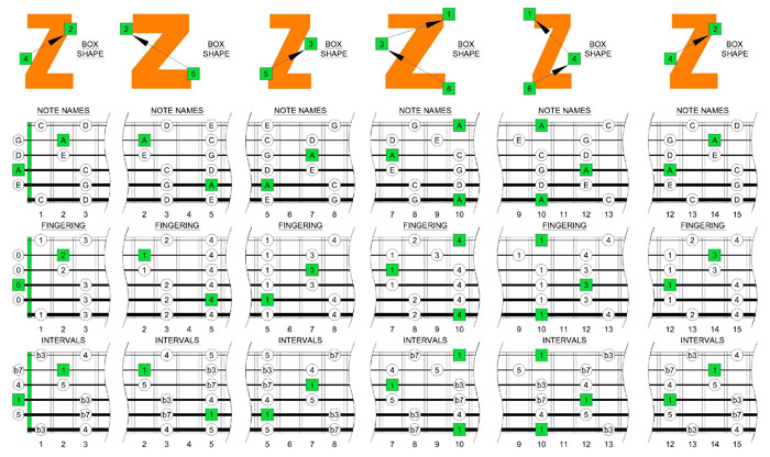 A pentatonic minor scale box shapes