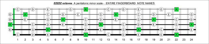 ZZZZZ oc taves A pentatonic minor scale notes