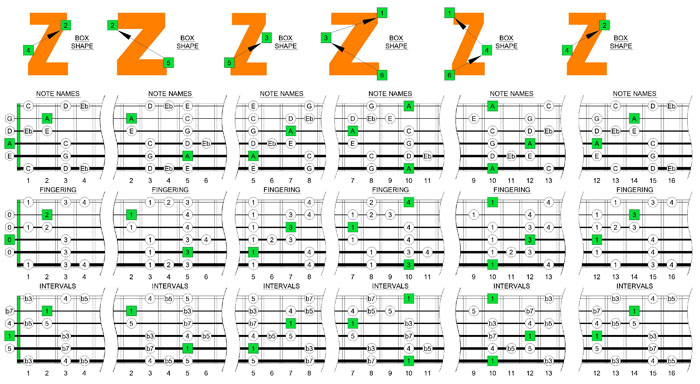 A minor blues scale box shapes