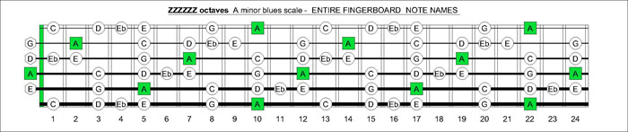 ZZZZZ octaves A minor blues scale notes