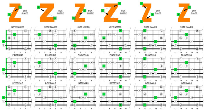 A minor-diminished arpeggio box shapes