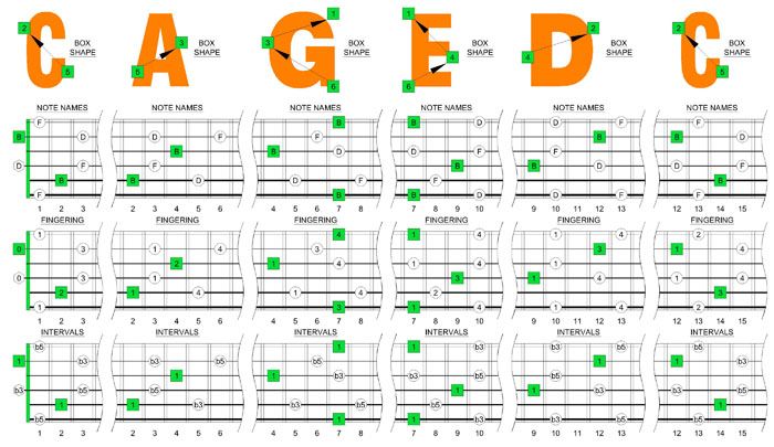 B diminished arpeggio box shapes