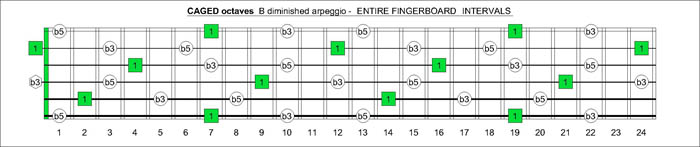CAGED octaves B diminished arpeggio intervals