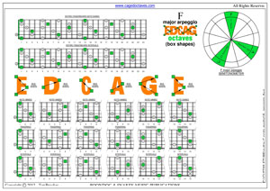 F major arpeggio box shapes pdf