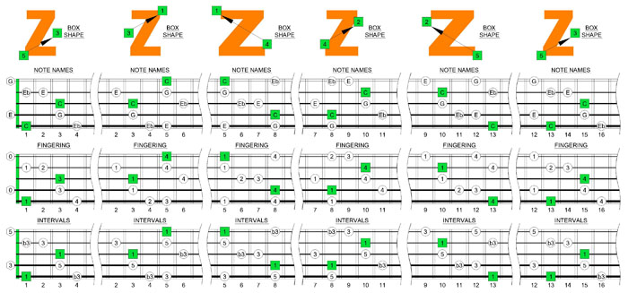 C major-minor arpeggio box shapes