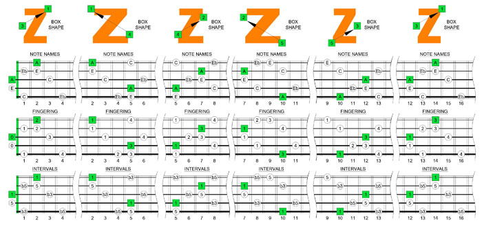 A minor-diminished arpeggio box shapes