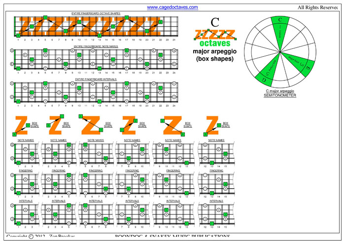 C major arpggio box shapes