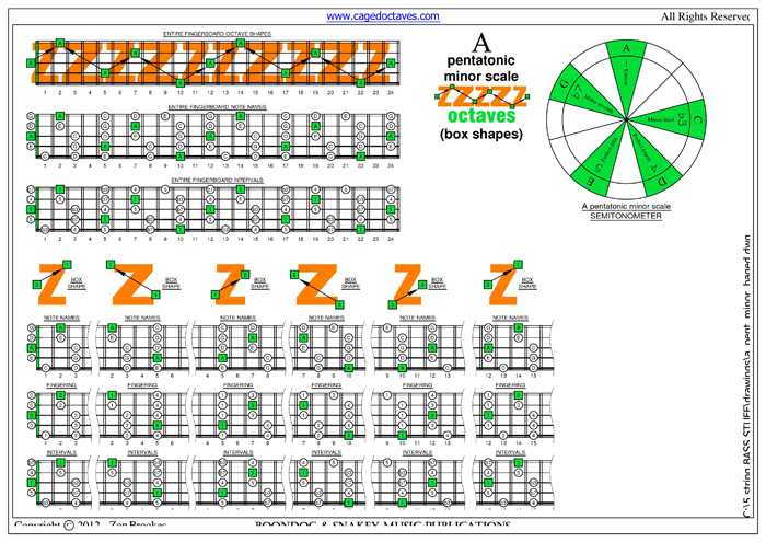 A pentatonic minor scale box shapes