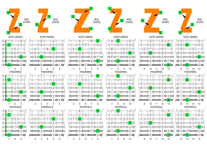 C major scale box shapes