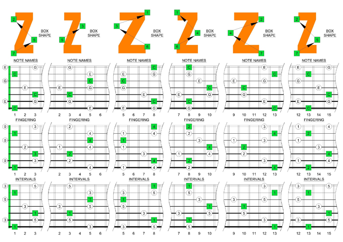 C major arpeggio box shapes