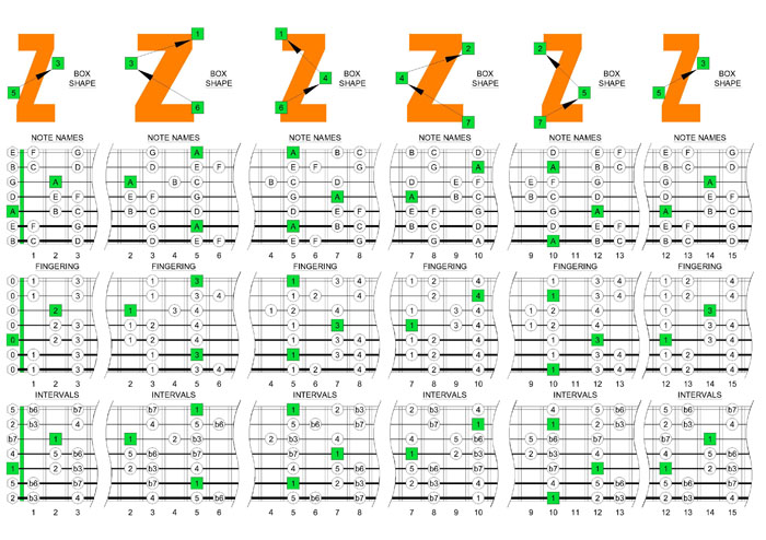 A minor scale box shapes