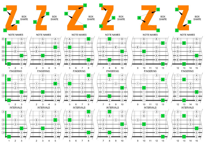 C pentatonic major scale box shapes