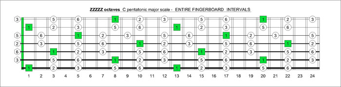 ZZZZZ octaves C pentatonic major scale intervals