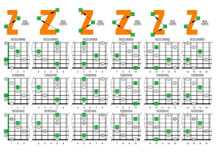 A minor arpeggio box shapes