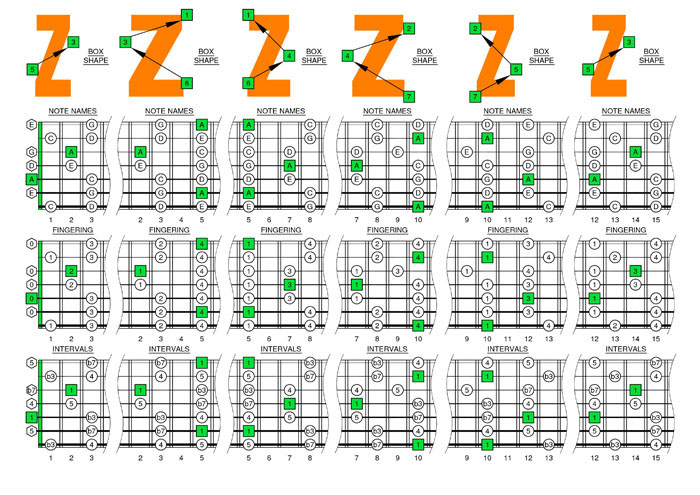 A pentatonic minor scale box shapes