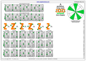 A pentatonic minor box shapes pdf