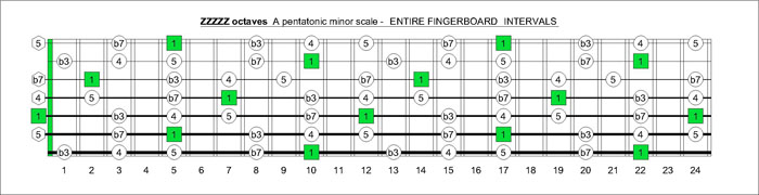 ZZZZZ octaves A pentatonic minor intervals