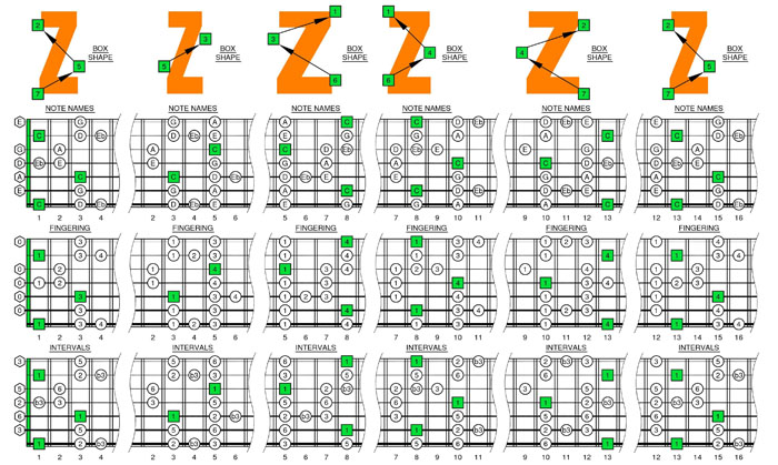 C major blues scale box shapes